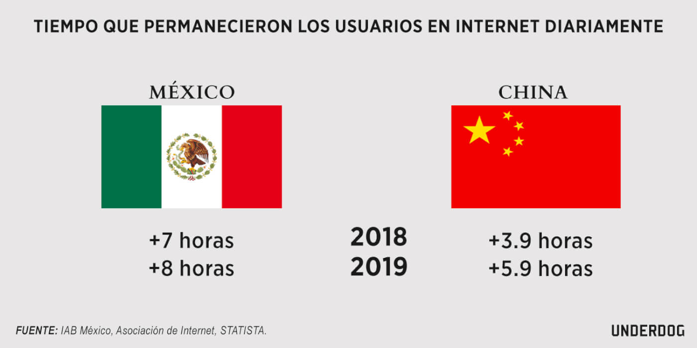 tiempo que pasan los mexicanos en internet